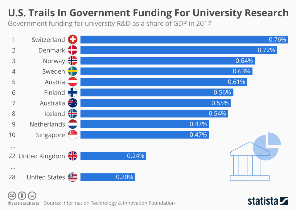 Nước nào đầu tư “khủng” nhất cho nghiên cứu bậc đại học?