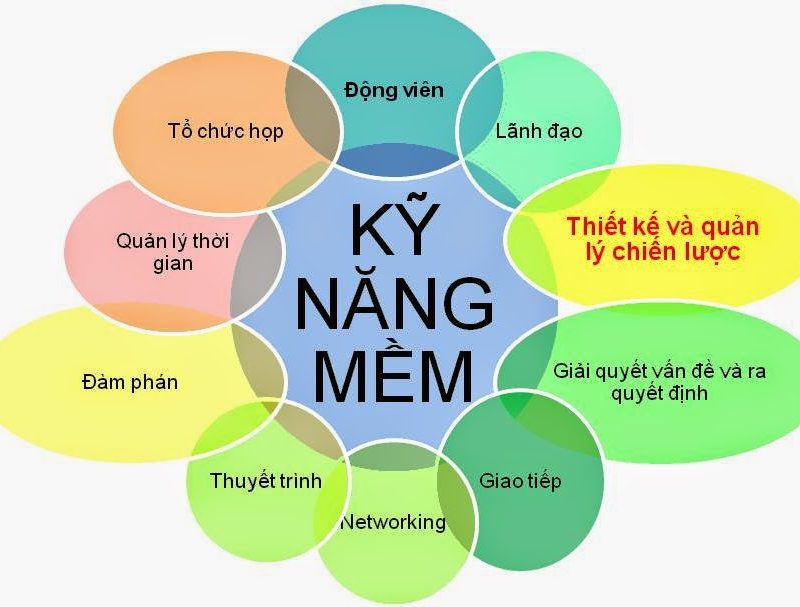 Đào tạo kỹ năng mềm